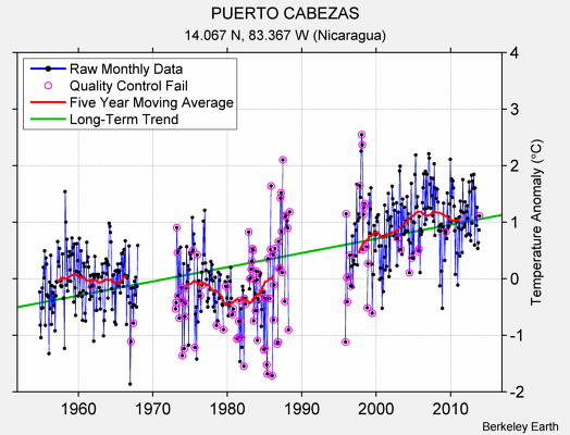 PUERTO CABEZAS Raw Mean Temperature