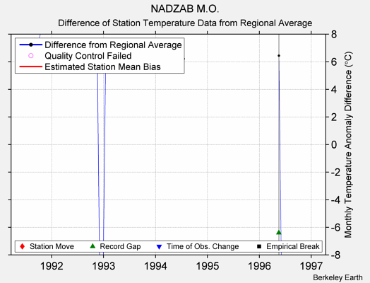 NADZAB M.O. difference from regional expectation