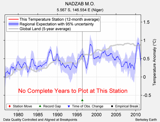 NADZAB M.O. comparison to regional expectation