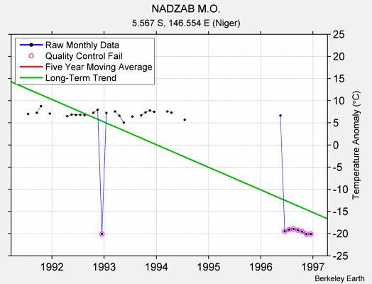 NADZAB M.O. Raw Mean Temperature