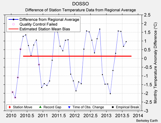 DOSSO difference from regional expectation