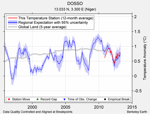 DOSSO comparison to regional expectation