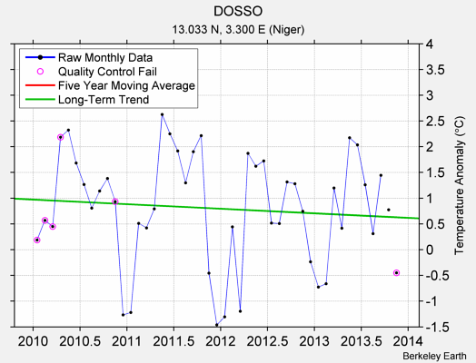 DOSSO Raw Mean Temperature