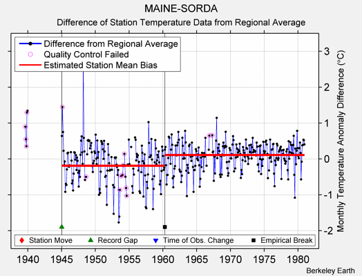 MAINE-SORDA difference from regional expectation