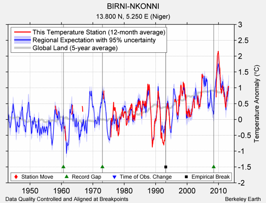 BIRNI-NKONNI comparison to regional expectation