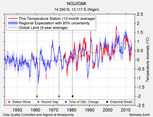 NGUIGMI comparison to regional expectation