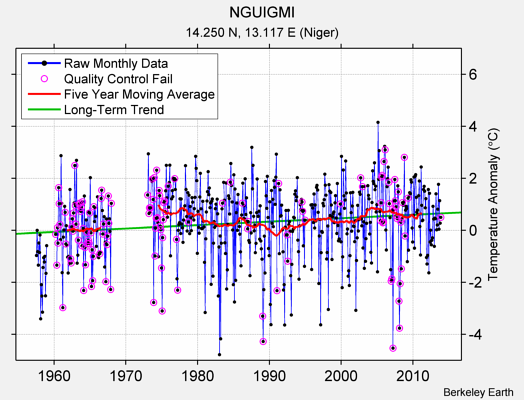 NGUIGMI Raw Mean Temperature