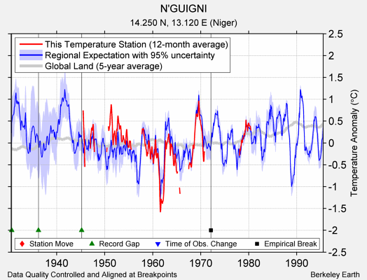 N'GUIGNI comparison to regional expectation