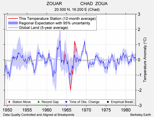 ZOUAR               CHAD  ZOUA comparison to regional expectation