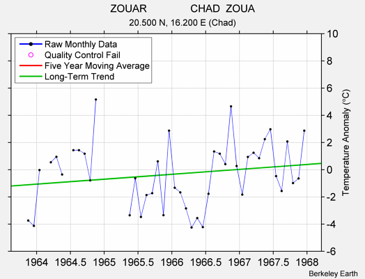 ZOUAR               CHAD  ZOUA Raw Mean Temperature