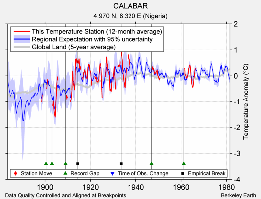 CALABAR comparison to regional expectation