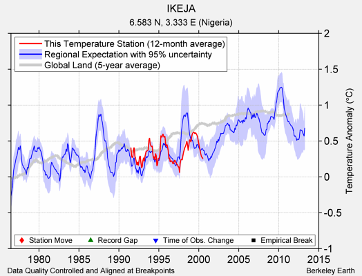 IKEJA comparison to regional expectation