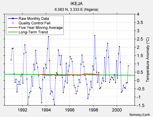 IKEJA Raw Mean Temperature