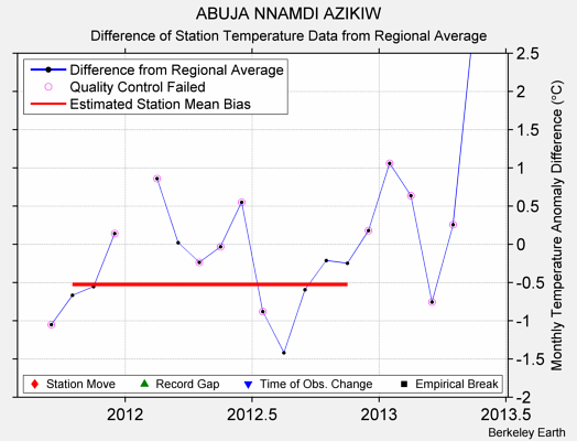 ABUJA NNAMDI AZIKIW difference from regional expectation