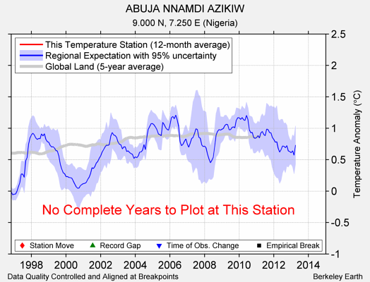 ABUJA NNAMDI AZIKIW comparison to regional expectation