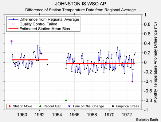 JOHNSTON IS WSO AP difference from regional expectation