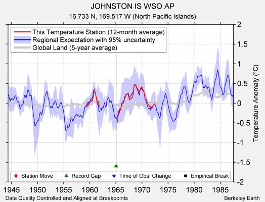 JOHNSTON IS WSO AP comparison to regional expectation