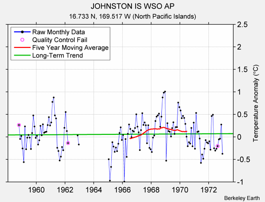 JOHNSTON IS WSO AP Raw Mean Temperature