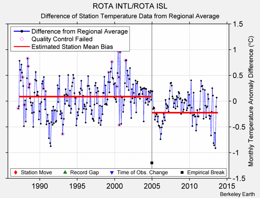 ROTA INTL/ROTA ISL difference from regional expectation