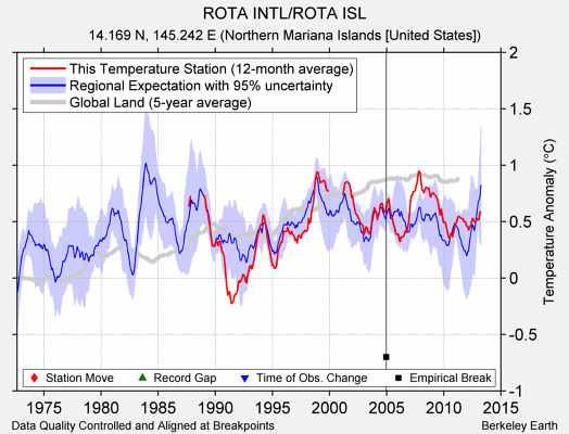 ROTA INTL/ROTA ISL comparison to regional expectation