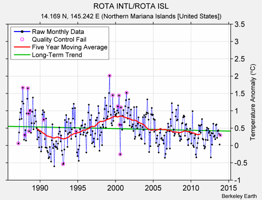 ROTA INTL/ROTA ISL Raw Mean Temperature