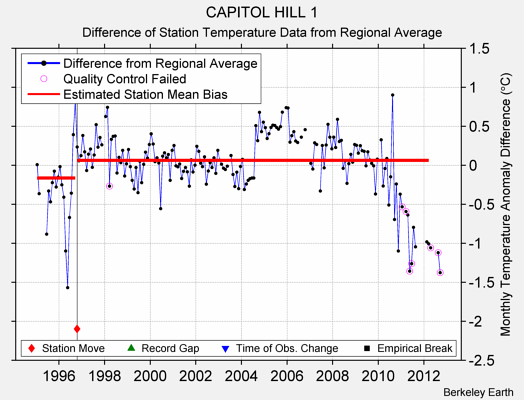 CAPITOL HILL 1 difference from regional expectation