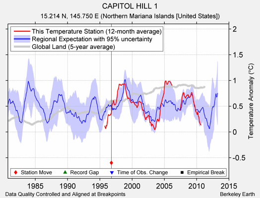 CAPITOL HILL 1 comparison to regional expectation