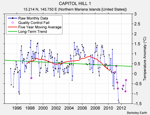 CAPITOL HILL 1 Raw Mean Temperature