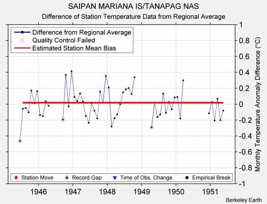 SAIPAN MARIANA IS/TANAPAG NAS difference from regional expectation