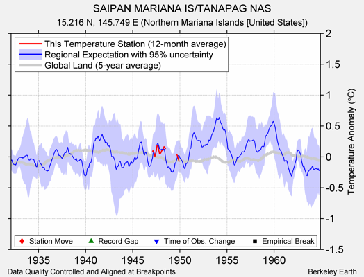 SAIPAN MARIANA IS/TANAPAG NAS comparison to regional expectation