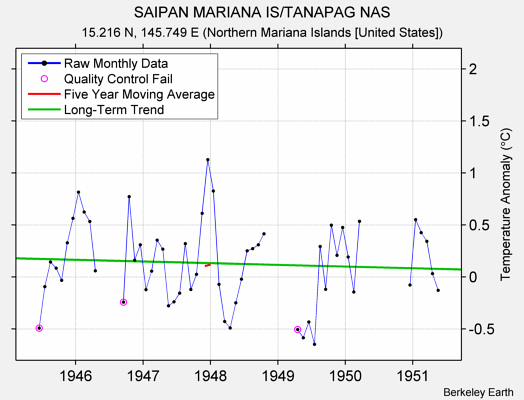 SAIPAN MARIANA IS/TANAPAG NAS Raw Mean Temperature