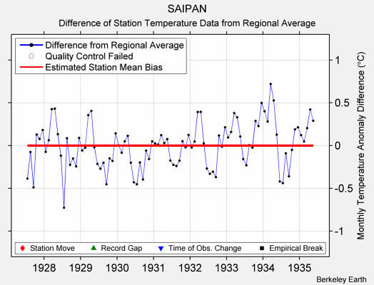 SAIPAN difference from regional expectation