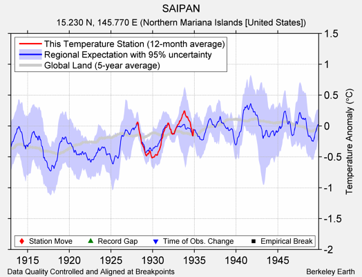 SAIPAN comparison to regional expectation