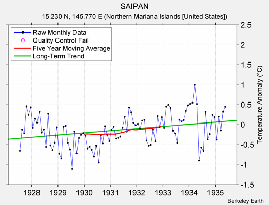 SAIPAN Raw Mean Temperature