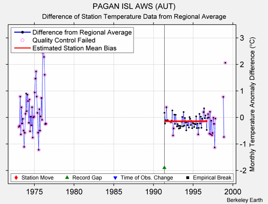 PAGAN ISL AWS (AUT) difference from regional expectation