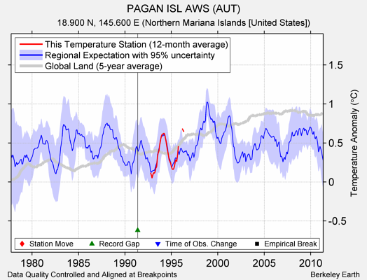 PAGAN ISL AWS (AUT) comparison to regional expectation