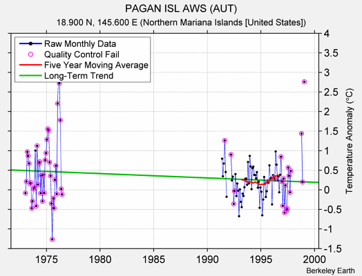 PAGAN ISL AWS (AUT) Raw Mean Temperature