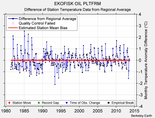 EKOFISK OIL PLTFRM difference from regional expectation