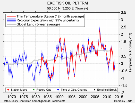 EKOFISK OIL PLTFRM comparison to regional expectation