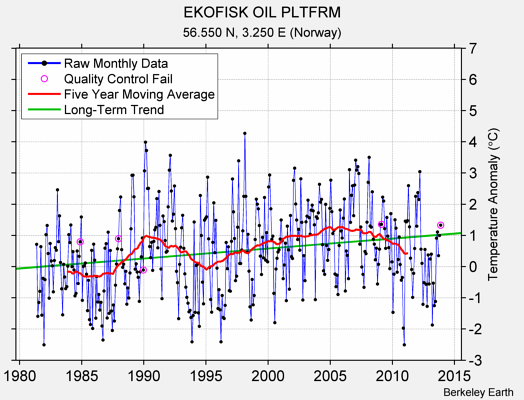 EKOFISK OIL PLTFRM Raw Mean Temperature