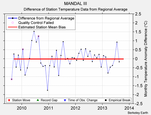 MANDAL III difference from regional expectation