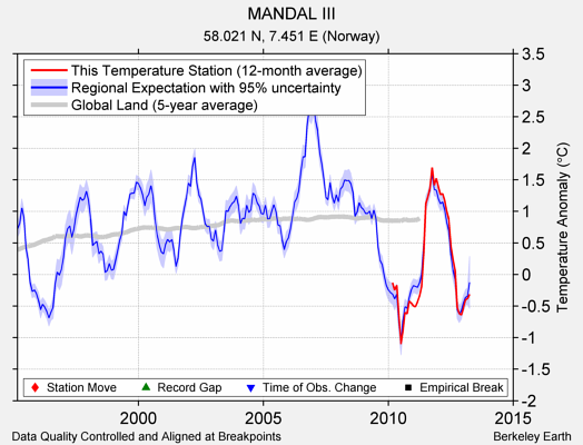 MANDAL III comparison to regional expectation