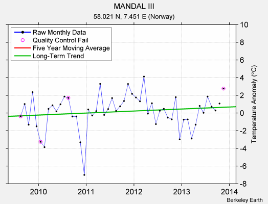 MANDAL III Raw Mean Temperature