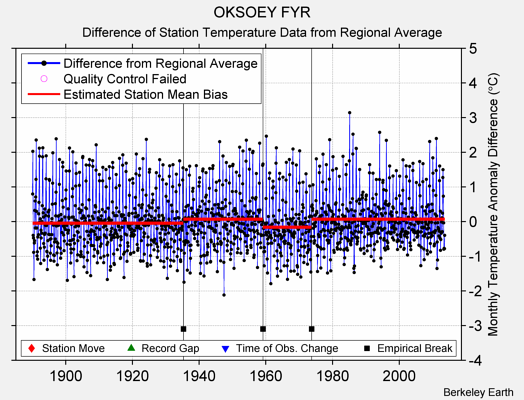 OKSOEY FYR difference from regional expectation