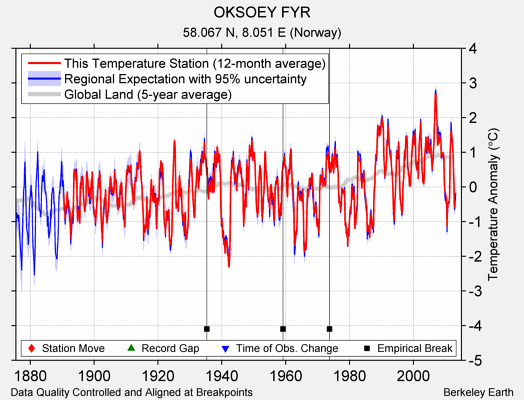 OKSOEY FYR comparison to regional expectation