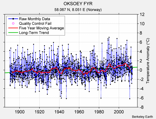 OKSOEY FYR Raw Mean Temperature