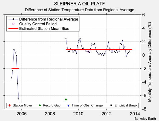 SLEIPNER A OIL PLATF difference from regional expectation