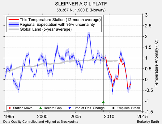 SLEIPNER A OIL PLATF comparison to regional expectation