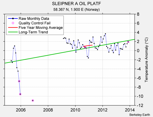 SLEIPNER A OIL PLATF Raw Mean Temperature