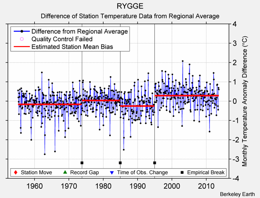 RYGGE difference from regional expectation